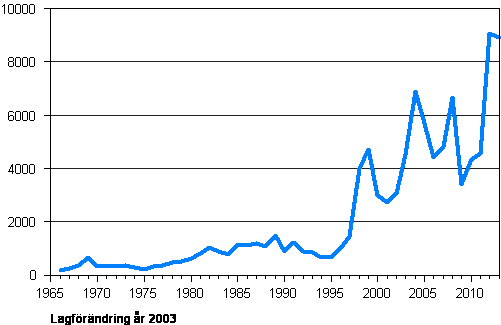 Antal utlndska medborgare som ftt finskt medborgarskap 1966–2013