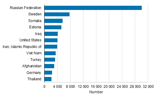 Appendix figure 2. Largest dual nationality groups permanently resident in Finland by their second nationality in 2017