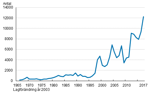 Antal utländska medborgare som fått finskt medborgarskap 1966–2017