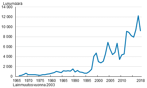 Suomen kansalaisuuden saaneet 1966–2018