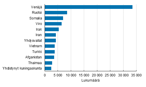 Liitekuvio 2. Suomessa vakituisesti asuvat suurimmat kaksoiskansalaisuusryhmt toisen kansalaisuuden mukaan 2019