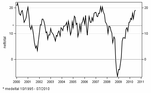 Konsumenternas förtroendeindikator 10/1995–7/2010
