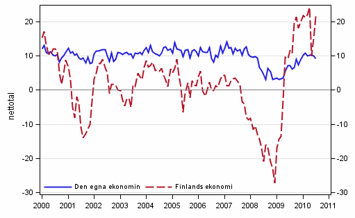 Konsumenternas förväntningar på den egna ekonomin och Finlands ekonomi om ett år 10/1995–7/2010
