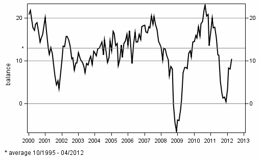 Consumer confidence indicator (CCI)