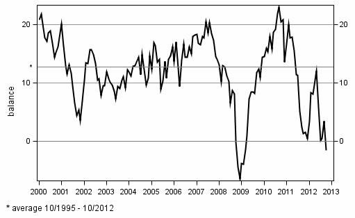 Consumer confidence indicator (CCI)