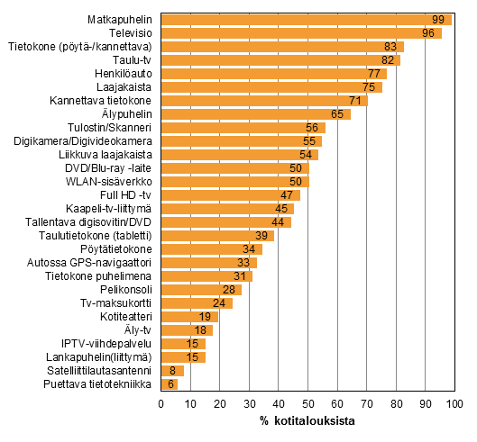 Liitekuvio 12. Eri laitteiden ja yhteyksien yleisyys kotitalouksissa, marraskuu 2014