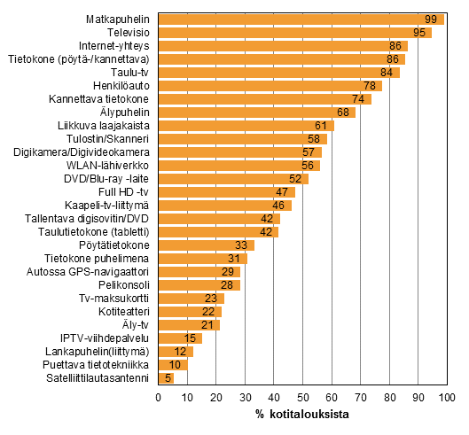 Liitekuvio 12. Eri laitteiden ja yhteyksien yleisyys kotitalouksissa, helmikuu 2015