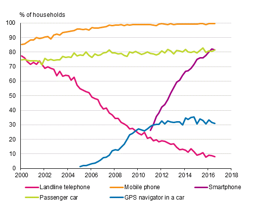 Appendix figure 15. Telephones and car in households 2/2000–8/2016 (15 to 74-year-old target persons’ households)