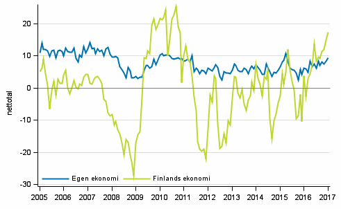Konsumenternas förväntningar på den egna ekonomin och Finlands ekonomi om ett år 