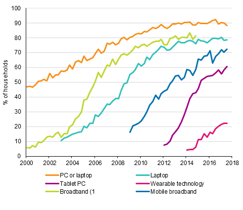 Appendix figure 14. Information technology in households 2/2000–8/2017 (15 to 74-year-old target persons’ households)