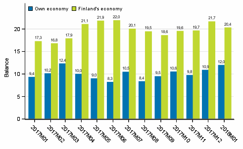 Consumers' expectations concerning their own and Finland's economy in 12 months' time 