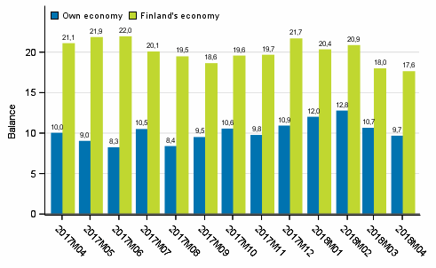 Consumers' expectations concerning their own and Finland's economy in 12 months' time 