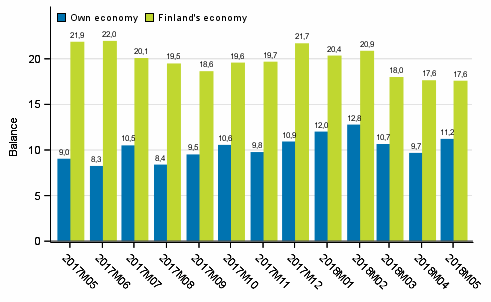 Consumers' expectations concerning their own and Finland's economy in 12 months' time 