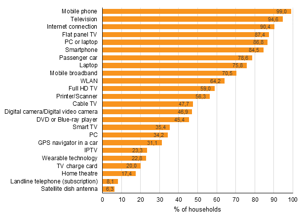 Appendix figure 12. Prevalence of equipment and connections in households, May 2018