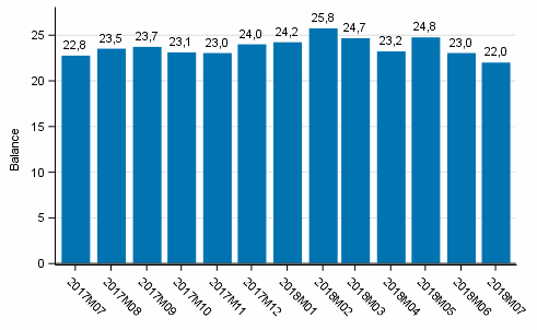 Consumer confidence indicator (CCI)