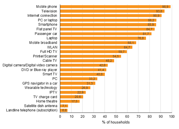 Appendix figure 12. Prevalence of equipment and connections in households, November 2018