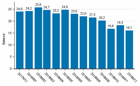 Consumer confidence indicator (CCI)