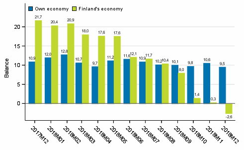 Consumers' expectations concerning their own and Finland's economy in 12 months' time 