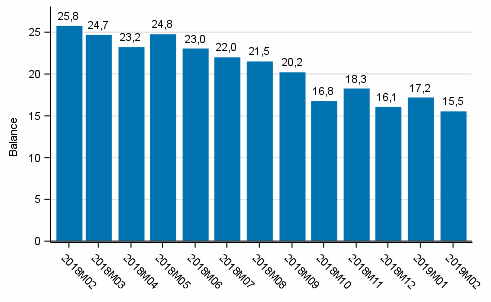 Consumer confidence indicator (CCI)