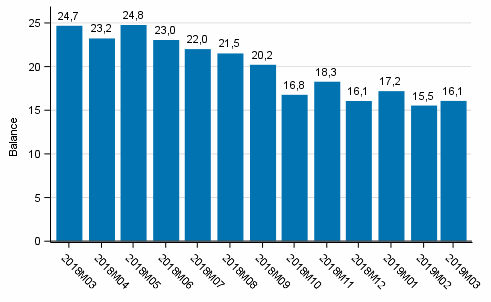 Consumer confidence indicator (CCI)