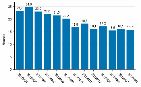 Consumer confidence indicator (CCI)