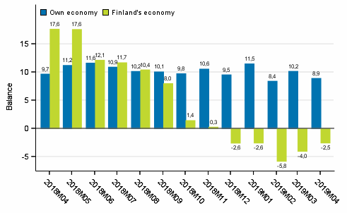 Consumers' expectations concerning their own and Finland's economy in 12 months' time 