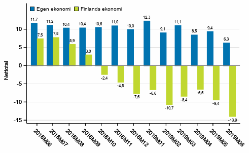 Konsumenternas förväntningar på den egna ekonomin och Finlands ekonomi om ett år 