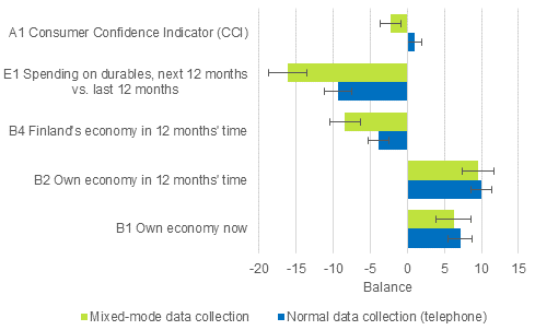 Figure 1. Consumer Confidence Indicator (CCI) and its components by two different data collection methods