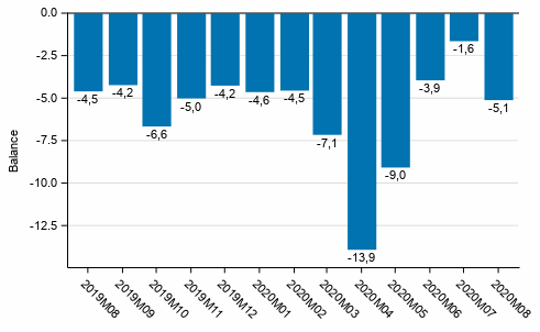 Consumer confidence indicator (CCI)