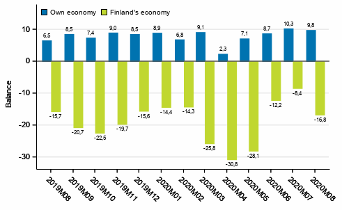 Consumers' expectations concerning their own and Finland's economy in 12 months' time 