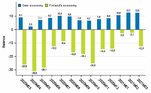 Consumers' expectations concerning their own and Finland's economy in 12 months' time 
