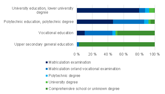 New students by education and prior degree or qualification in 2013, %