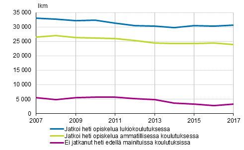 Peruskoulun päättäneiden välitön sijoittuminen jatkokoulutukseen 2007–2017