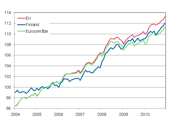 Figurbilaga 3. Det harmoniserade konsumentprisindexet 2005=100; Finland, Euroområde och EU