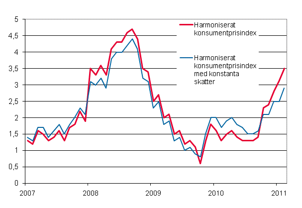 Figurbilaga 3. Årsförändring av det harmoniserade konsumentprisindexet och det harmoniserade konsumentprisindexet med konstanta skatter, januari 2007 - februari 2011