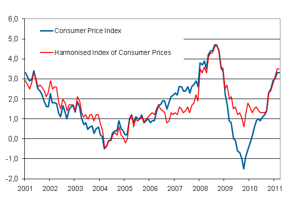 Appendix figure 1. Annual change in the Consumer Price Index and the Harmonised Index of Consumer Prices, January 2001 - March 2011