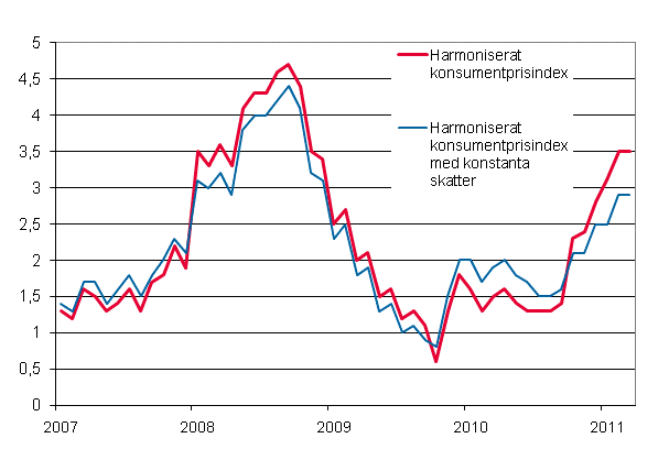 Figurbilaga 3. Årsförändring av det harmoniserade konsumentprisindexet och det harmoniserade konsumentprisindexet med konstanta skatter, januari 2007 - mars 2011