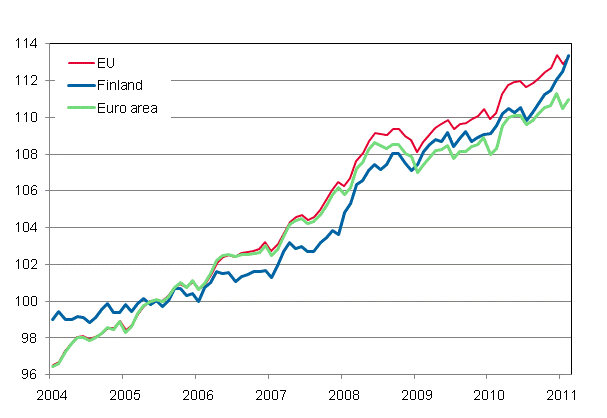 Appendix figure 4. Harmonised Index of Consumer Price Index 2005=100; Finland, Euro area and EU