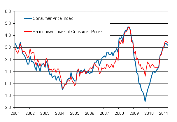 Appendix figure 1. Annual change in the Consumer Price Index and the Harmonised Index of Consumer Prices, January 2001 - April 2011
