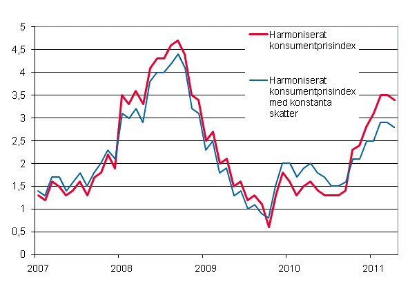 Figurbilaga 3. Årsförändring av det harmoniserade konsumentprisindexet och det harmoniserade konsumentprisindexet med konstanta skatter, januari 2007 - april 2011
