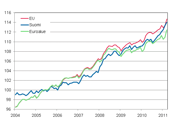 Liitekuvio 4. Yhdenmukaistettu kuluttajahintaindeksi 2005=100; Suomi, Euroalue ja EU