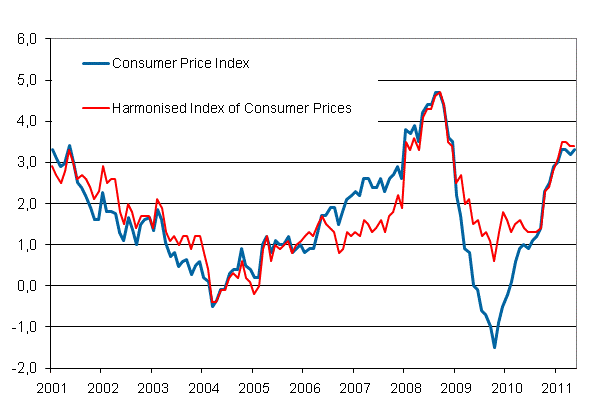 Appendix figure 1. Annual change in the Consumer Price Index and the Harmonised Index of Consumer Prices, January 2001 - May 2011