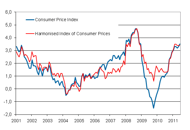 Appendix figure 1. Annual change in the Consumer Price Index and the Harmonised Index of Consumer Prices, January 2001 - June 2011