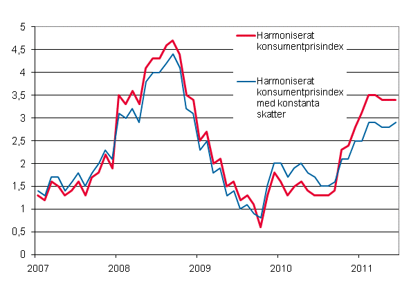 Figurbilaga 3. Årsförändring av det harmoniserade konsumentprisindexet och det harmoniserade konsumentprisindexet med konstanta skatter, januari 2007 - juni 2011