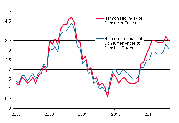 Appendix figure 3. Annual change in the Harmonised Index of Consumer Prices and the Harmonised Index of Consumer Prices at Constant Taxes, January 2007 - August 2011