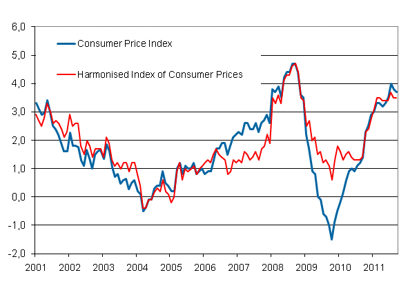 Appendix figure 1. Annual change in the Consumer Price Index and the Harmonised Index of Consumer Prices, January 2001 - September 2011
