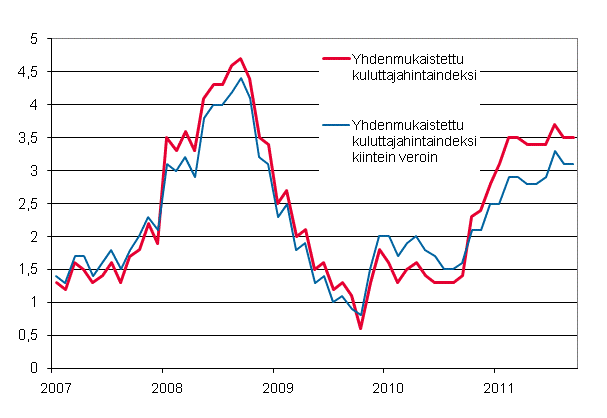 Liitekuvio 3. Yhdenmukaistetun kuluttajahintaindeksin ja yhdenmukaistetun kuluttajahintaindeksin kiintein veroin vuosimuutokset, tammikuu 2007 - syyskuu 2011