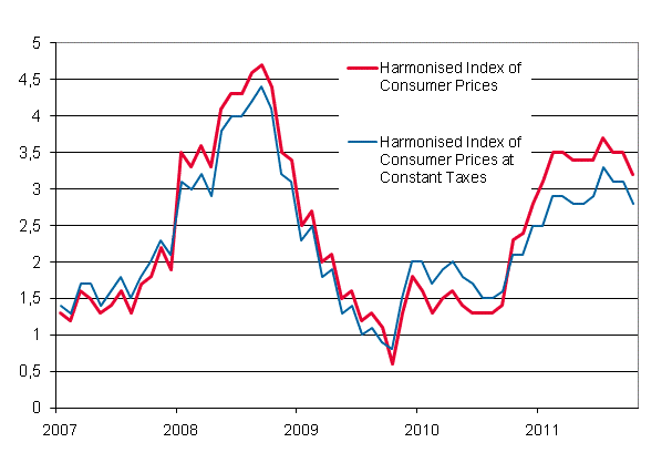 Appendix figure 3. Annual change in the Harmonised Index of Consumer Prices and the Harmonised Index of Consumer Prices at Constant Taxes, January 2007 - October 2011