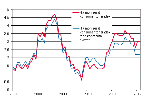 Figurbilaga 3. rsfrndring av det harmoniserade konsumentprisindexet och det harmoniserade konsumentprisindexet med konstanta skatter, januari 2007 - februari 2012