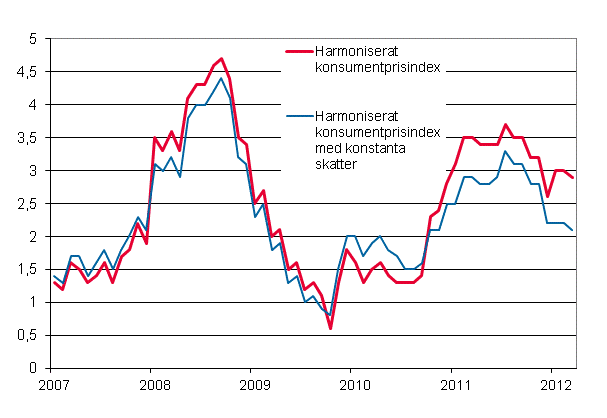 Figurbilaga 3. rsfrndring av det harmoniserade konsumentprisindexet och det harmoniserade konsumentprisindexet med konstanta skatter, januari 2007 - mars 2012